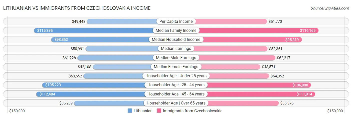 Lithuanian vs Immigrants from Czechoslovakia Income