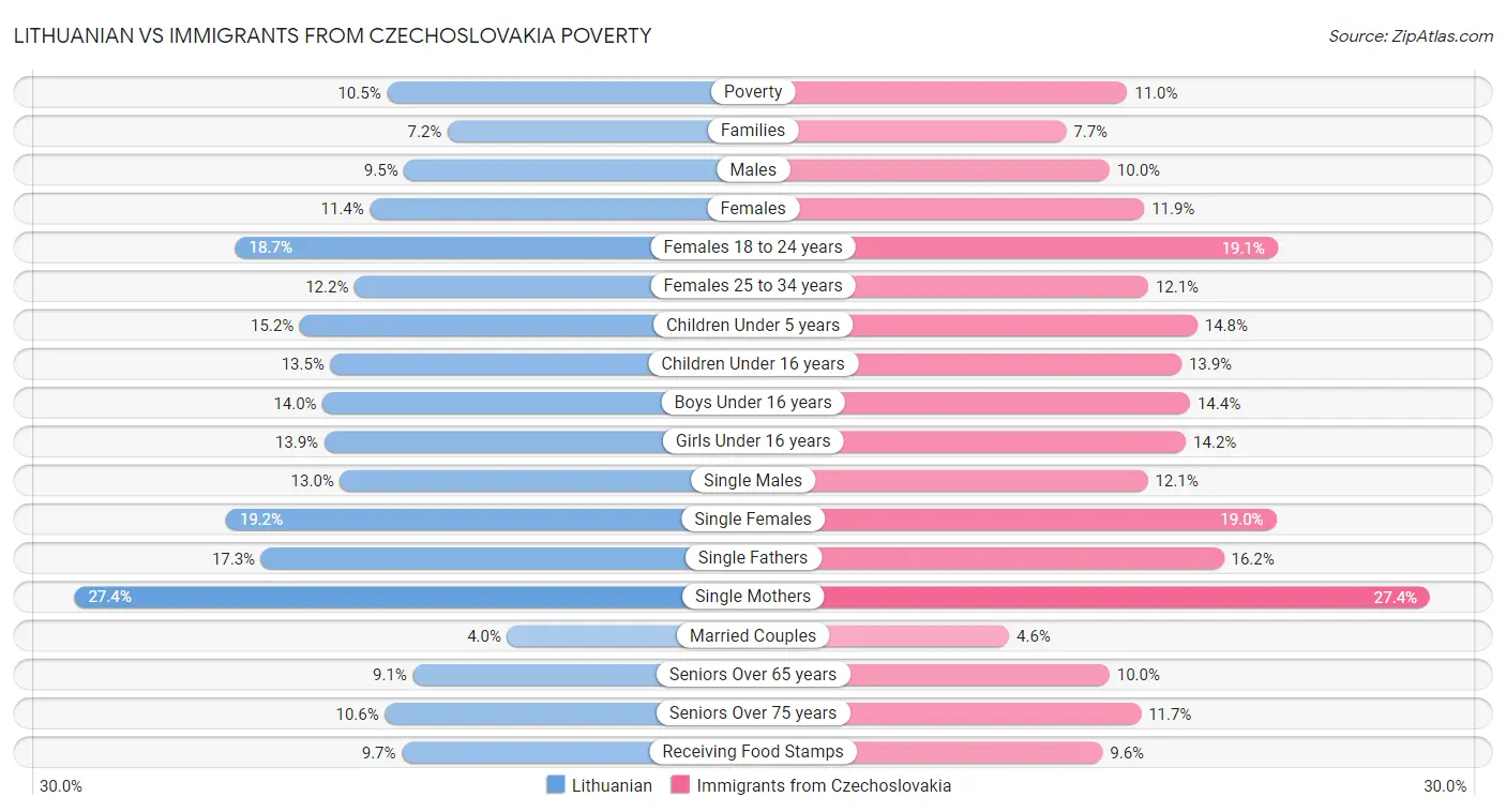 Lithuanian vs Immigrants from Czechoslovakia Poverty