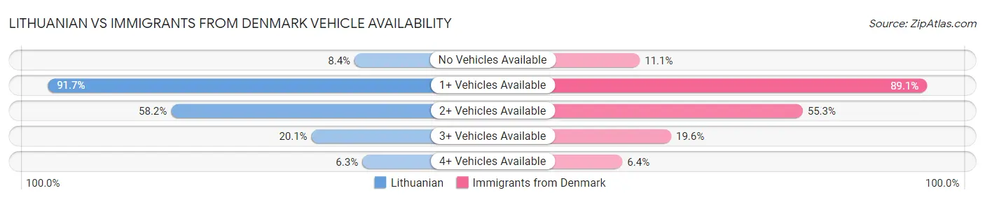 Lithuanian vs Immigrants from Denmark Vehicle Availability