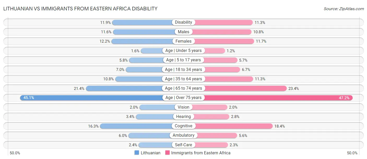 Lithuanian vs Immigrants from Eastern Africa Disability