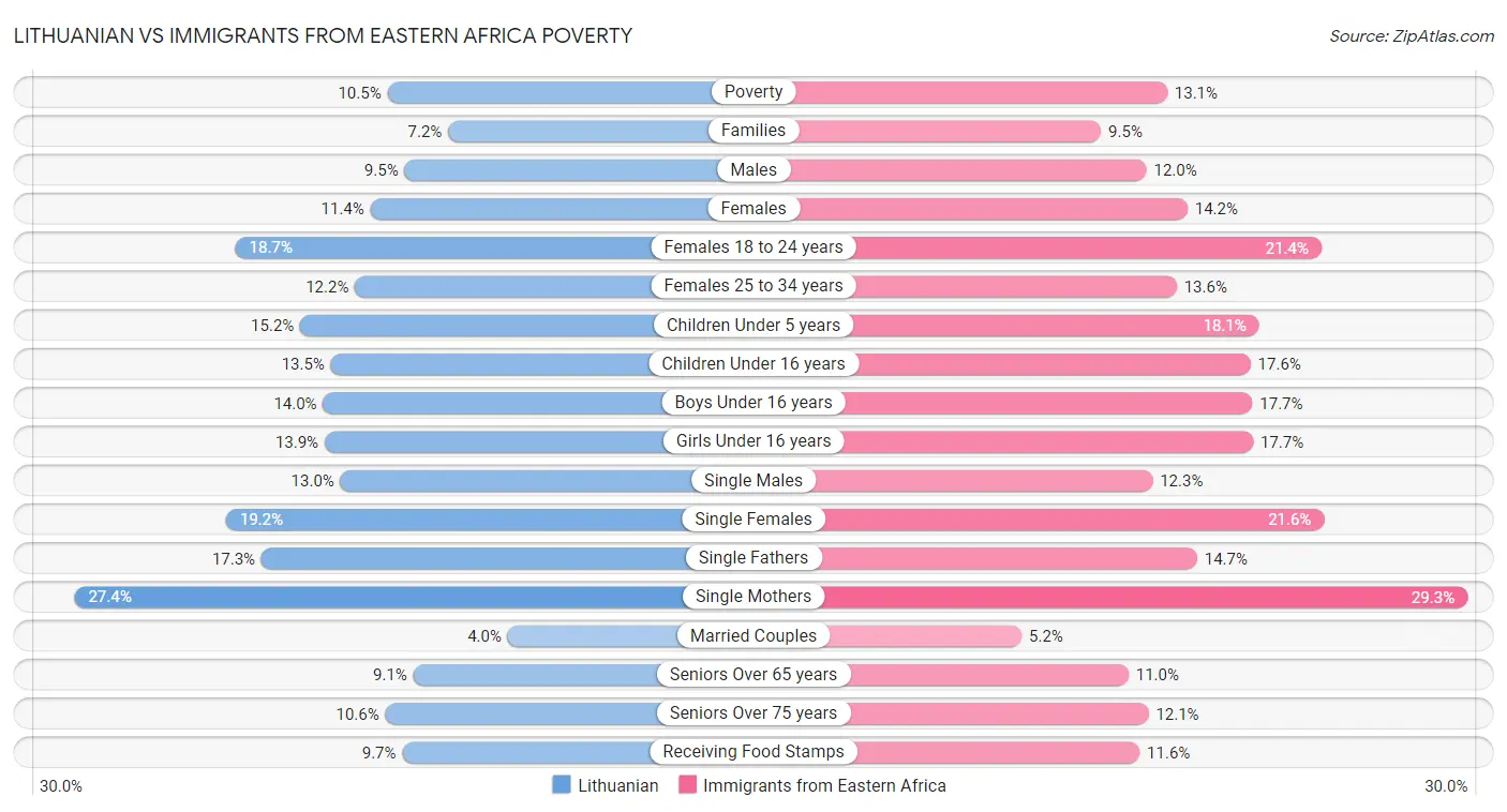 Lithuanian vs Immigrants from Eastern Africa Poverty