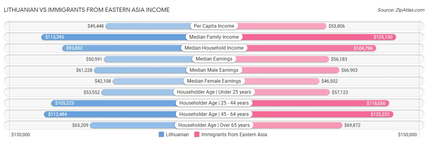 Lithuanian vs Immigrants from Eastern Asia Income