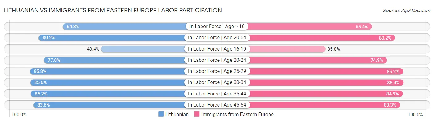 Lithuanian vs Immigrants from Eastern Europe Labor Participation