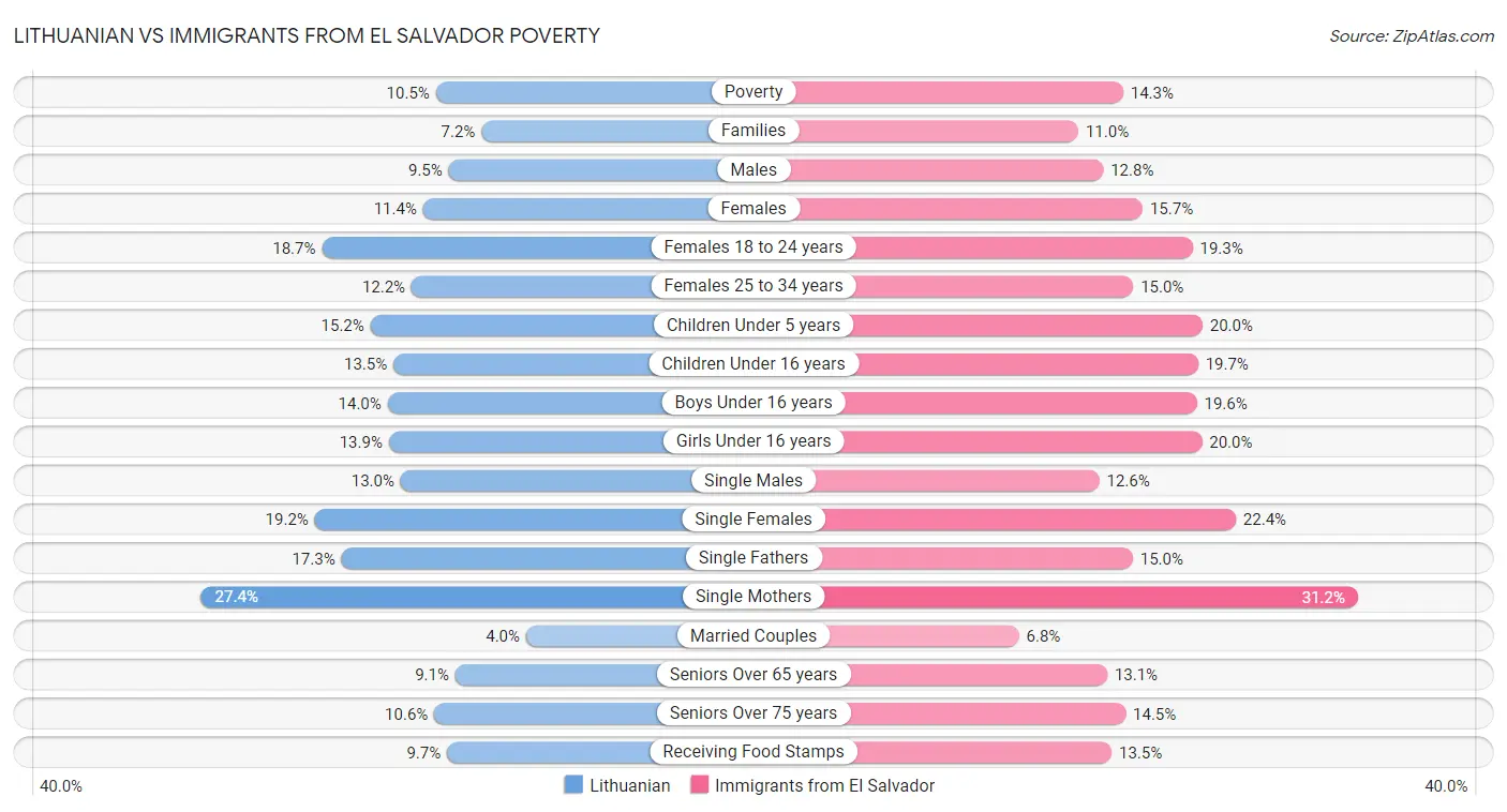 Lithuanian vs Immigrants from El Salvador Poverty