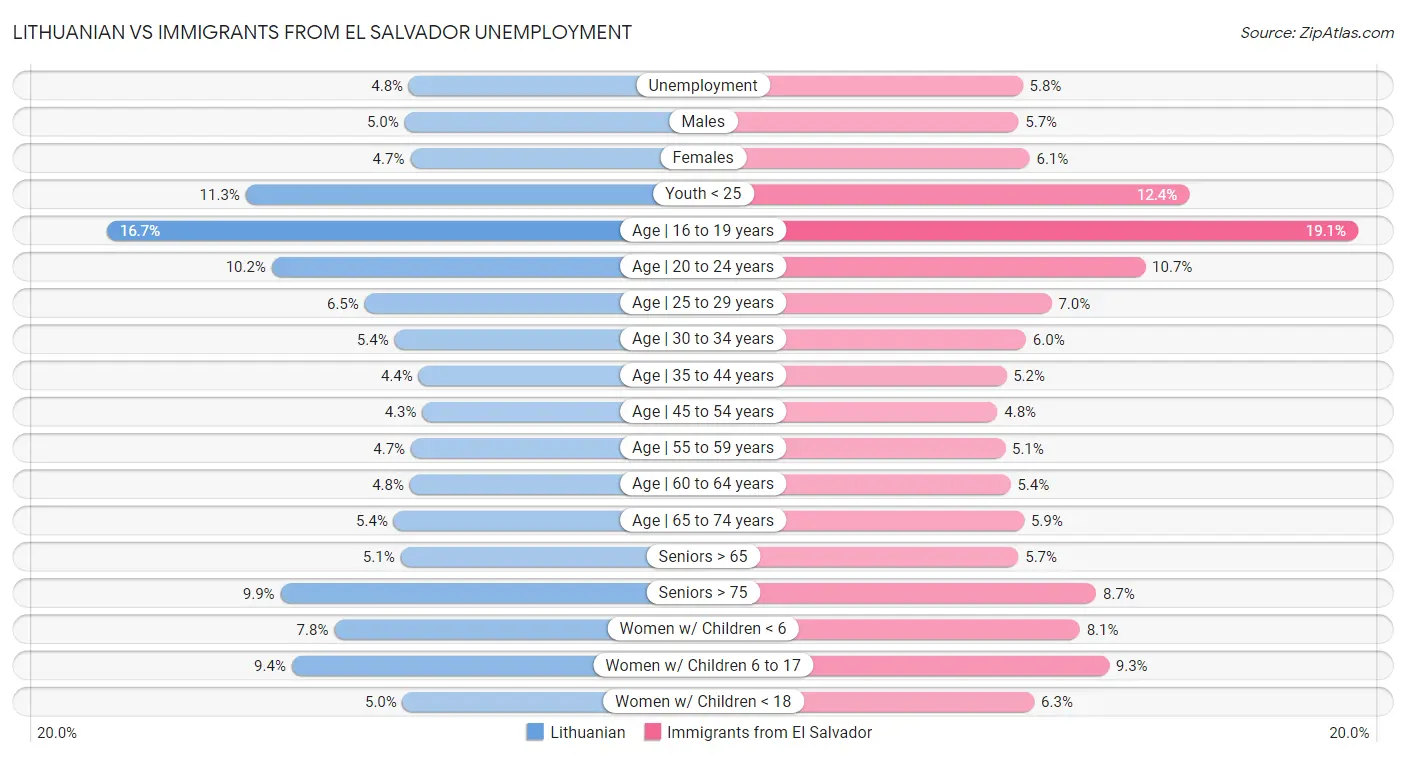 Lithuanian vs Immigrants from El Salvador Unemployment
