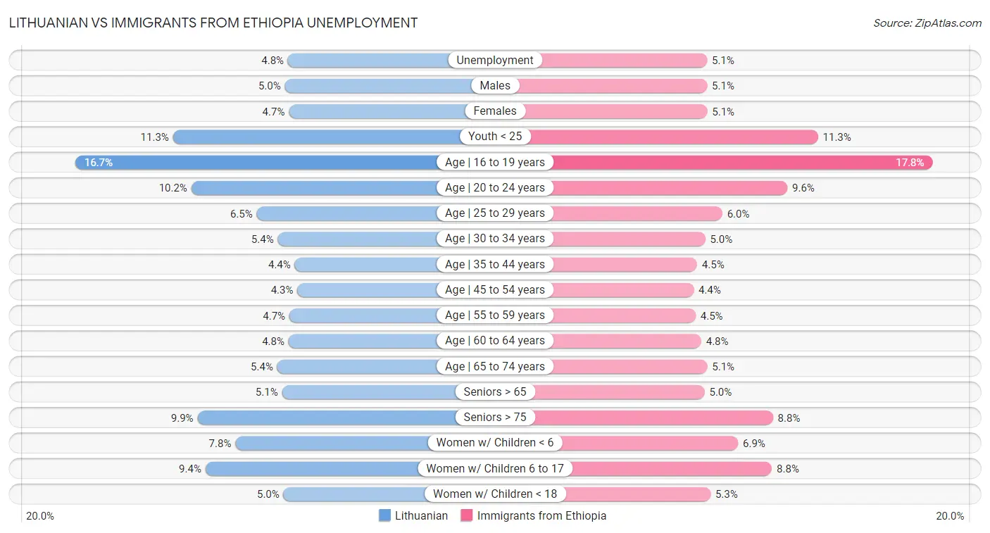 Lithuanian vs Immigrants from Ethiopia Unemployment