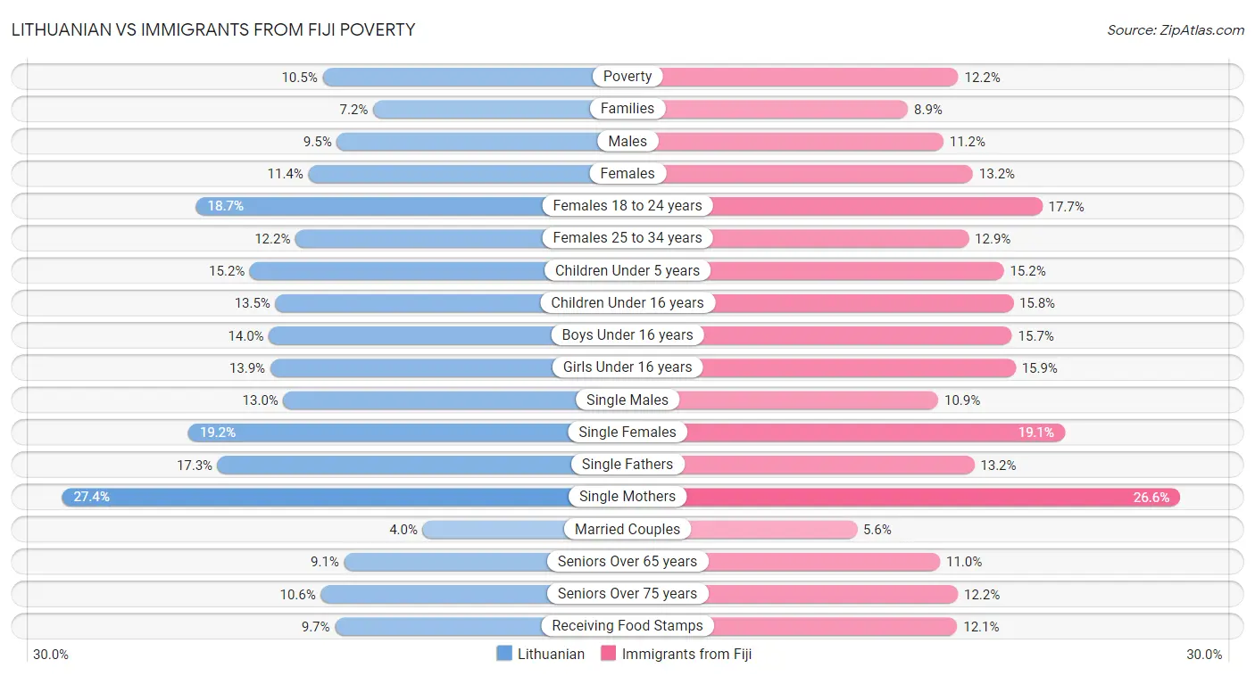 Lithuanian vs Immigrants from Fiji Poverty