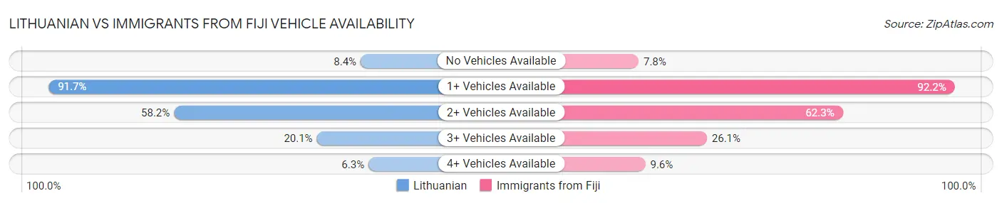 Lithuanian vs Immigrants from Fiji Vehicle Availability