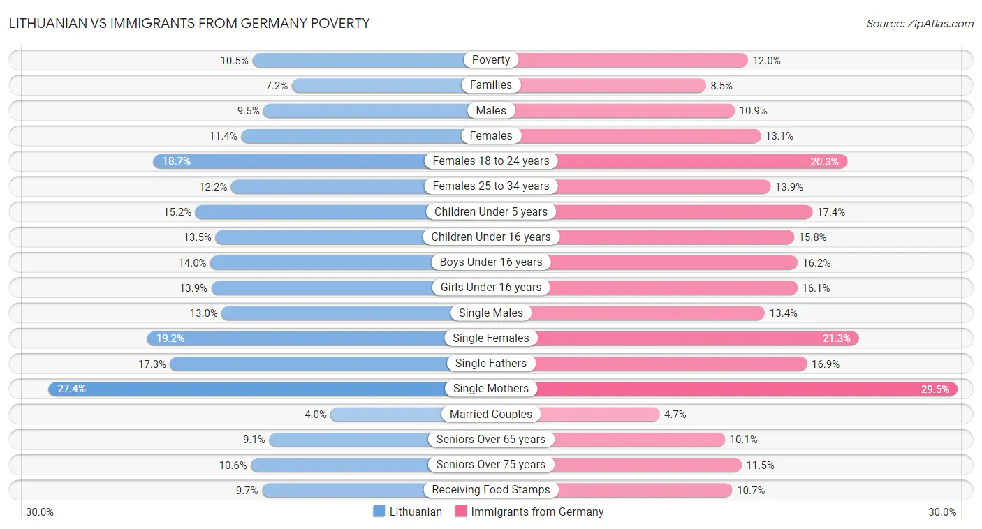 Lithuanian vs Immigrants from Germany Poverty