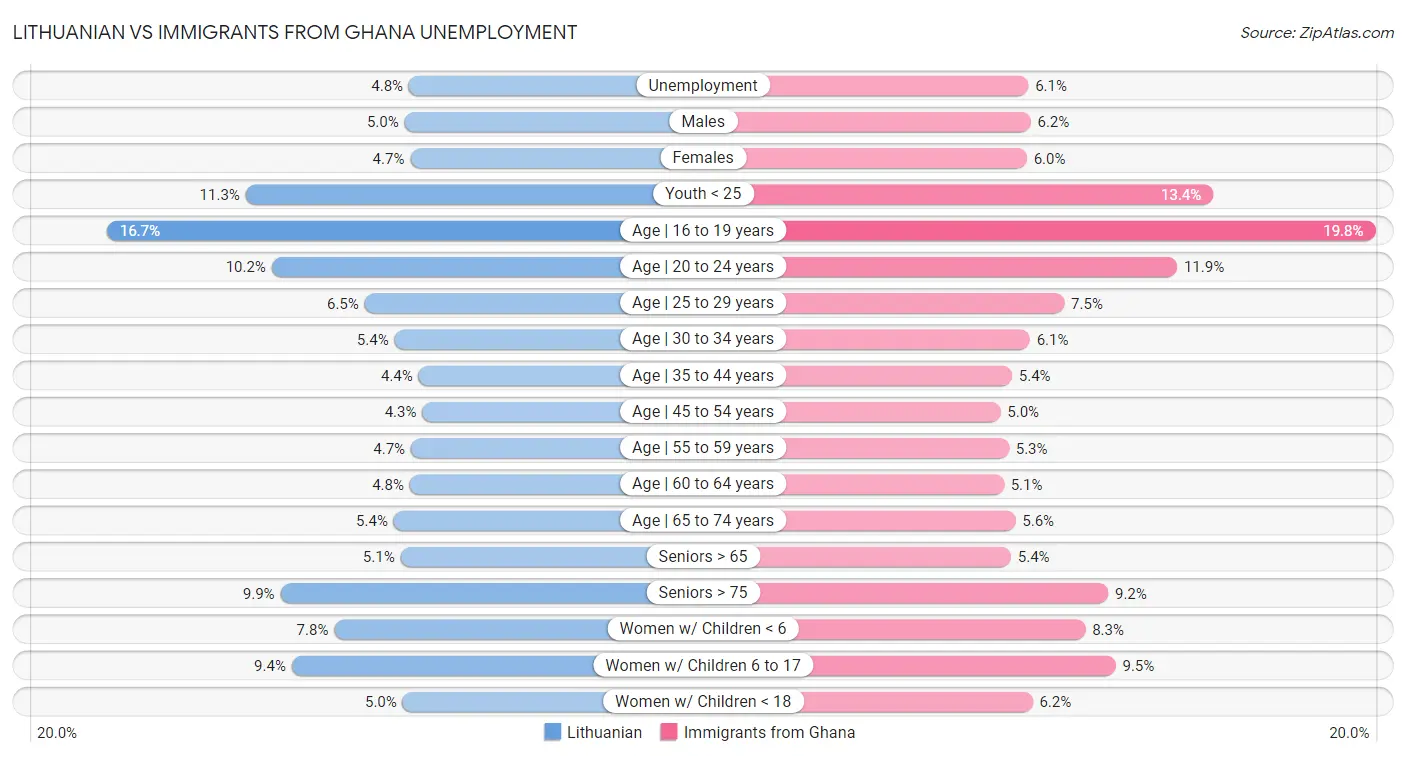 Lithuanian vs Immigrants from Ghana Unemployment