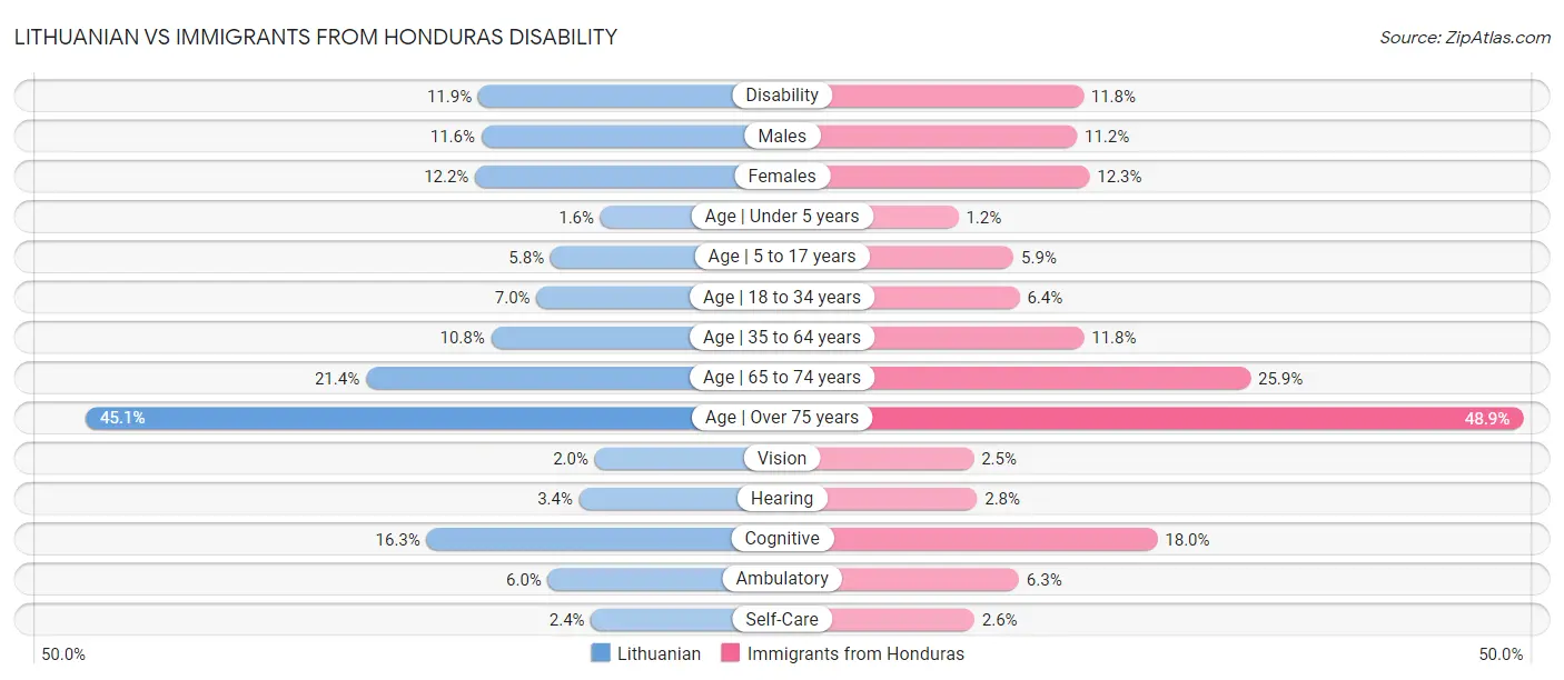 Lithuanian vs Immigrants from Honduras Disability
