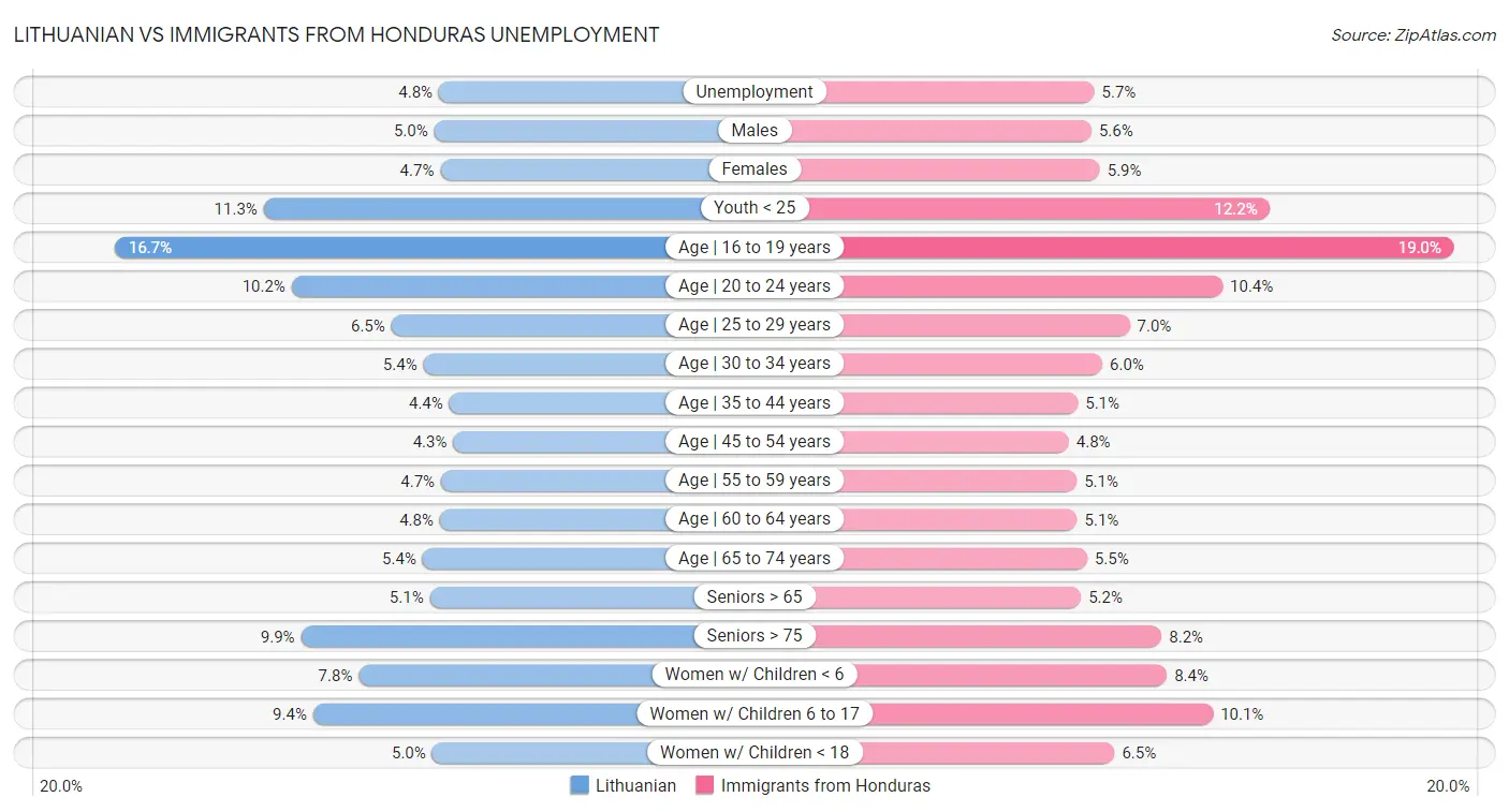 Lithuanian vs Immigrants from Honduras Unemployment
