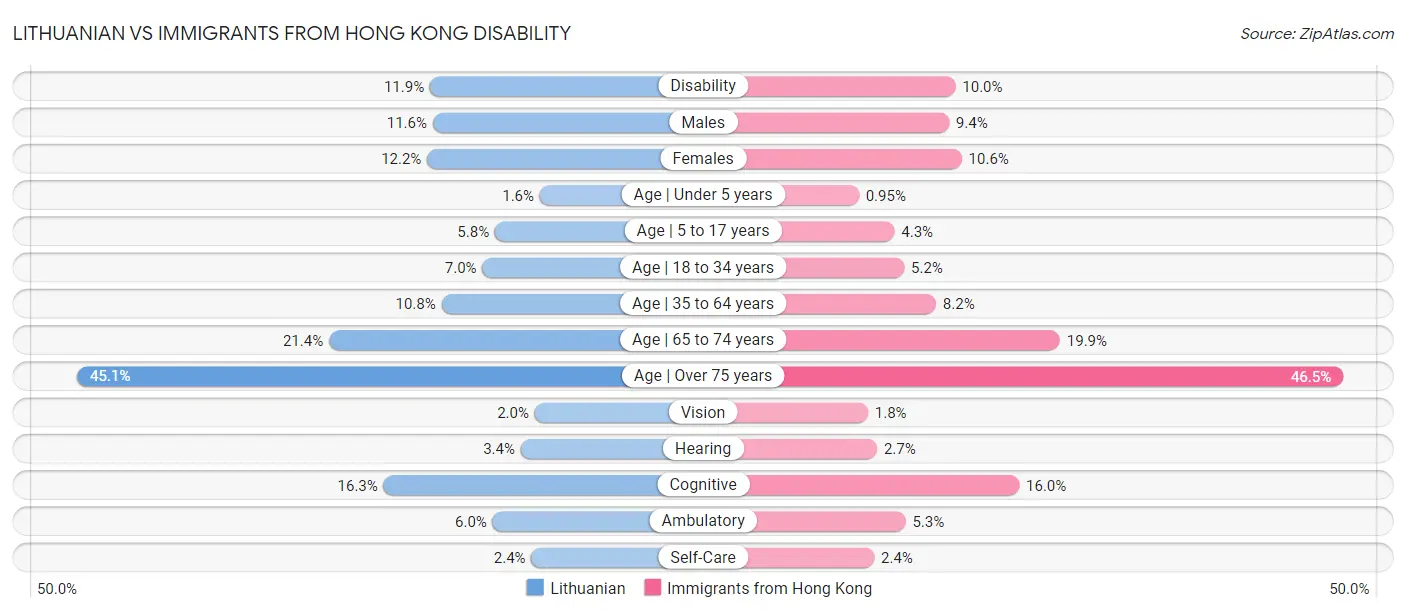 Lithuanian vs Immigrants from Hong Kong Disability