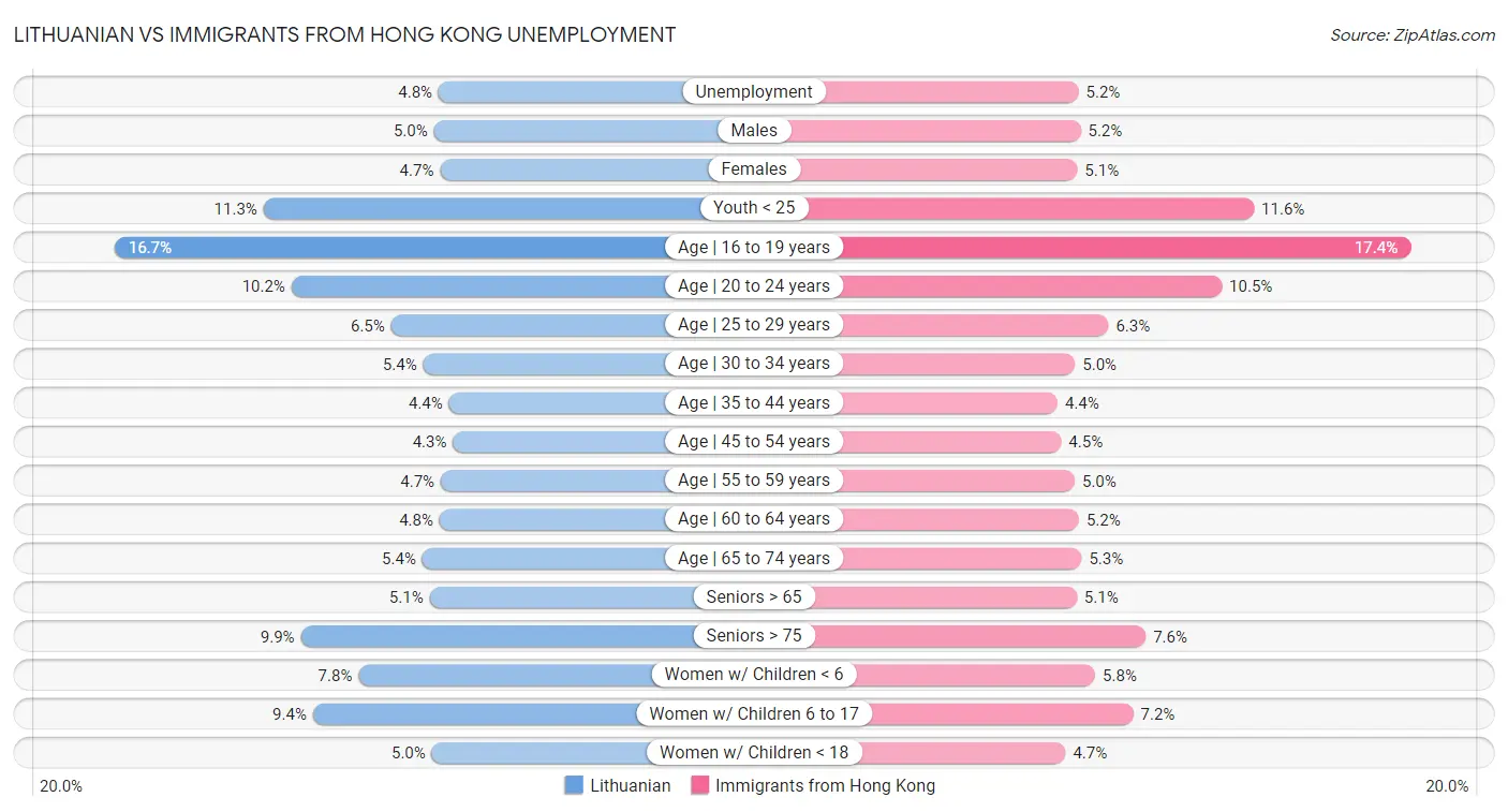 Lithuanian vs Immigrants from Hong Kong Unemployment