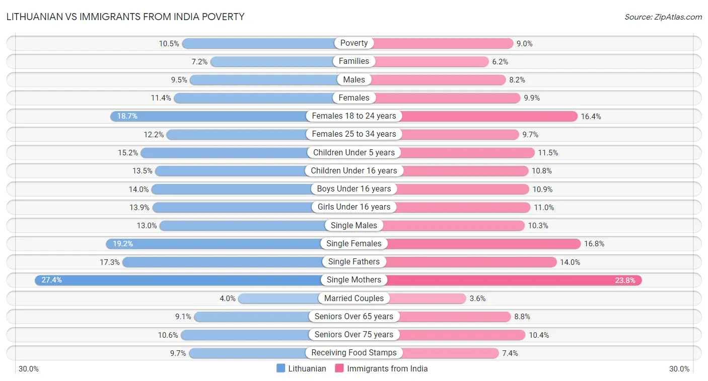 Lithuanian vs Immigrants from India Poverty