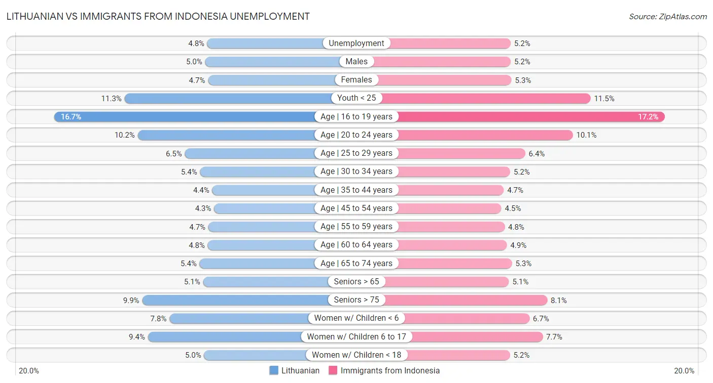 Lithuanian vs Immigrants from Indonesia Unemployment