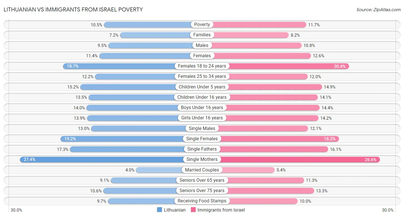Lithuanian vs Immigrants from Israel Poverty