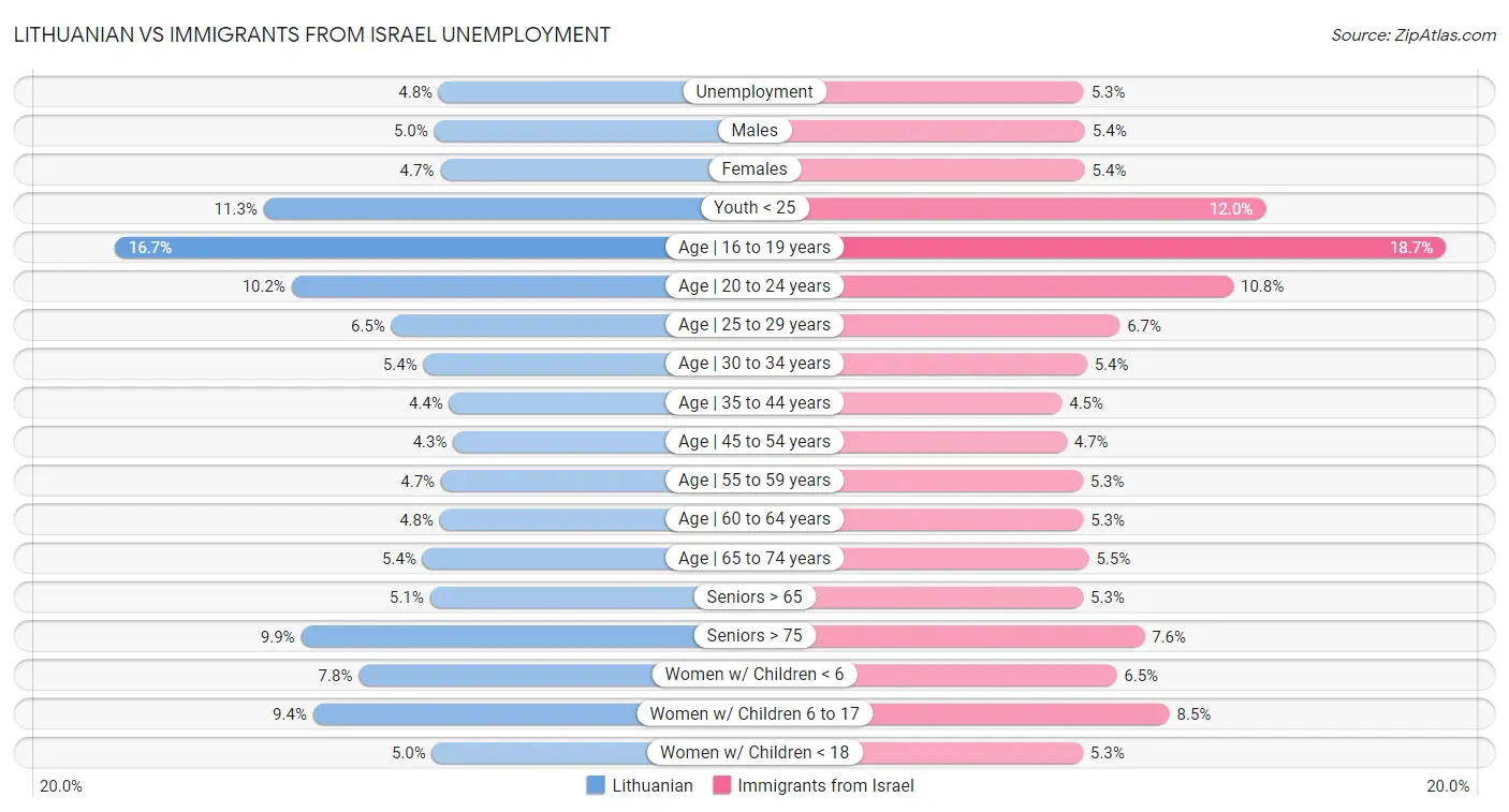 Lithuanian vs Immigrants from Israel Unemployment