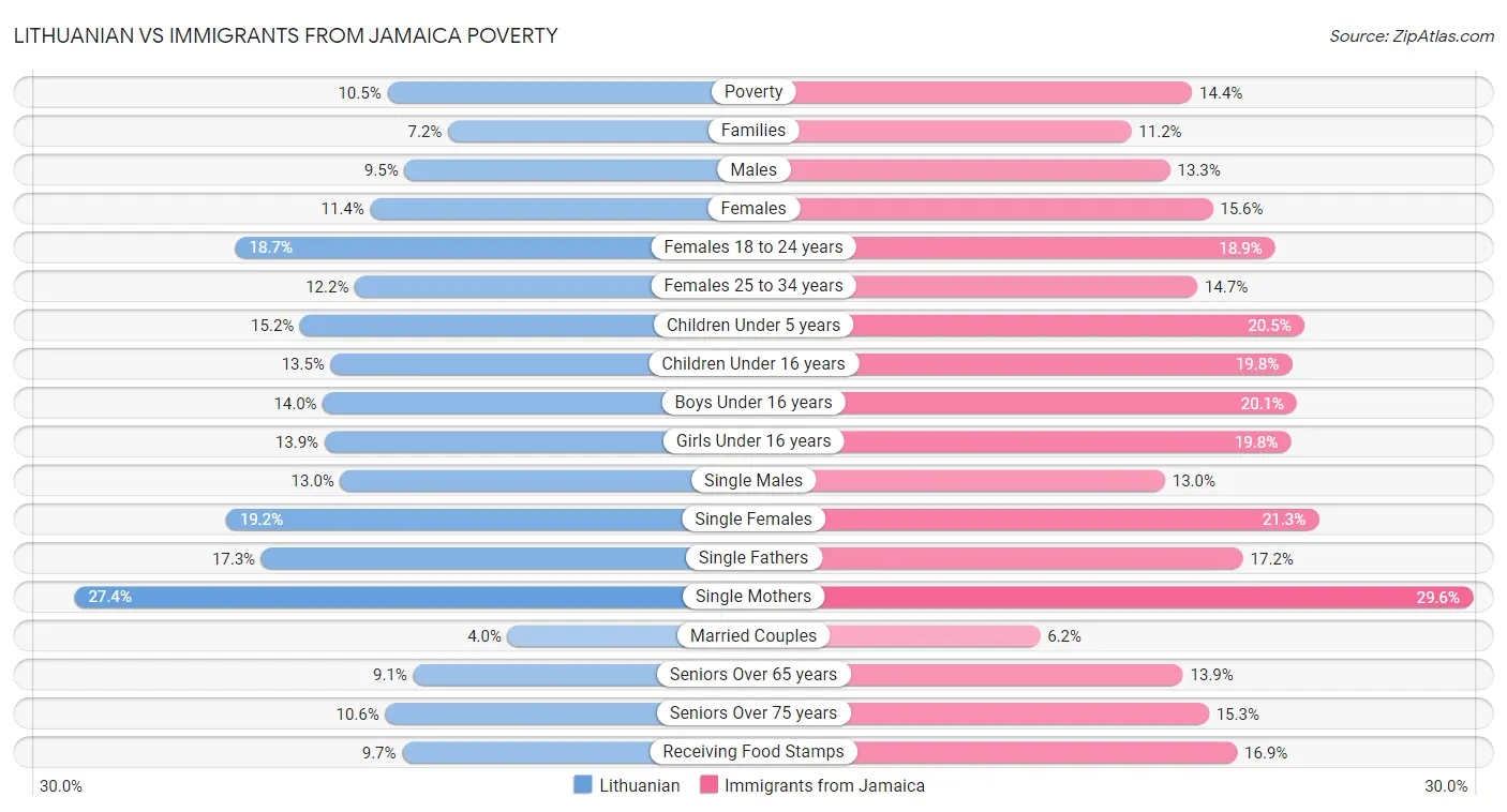 Lithuanian vs Immigrants from Jamaica Poverty