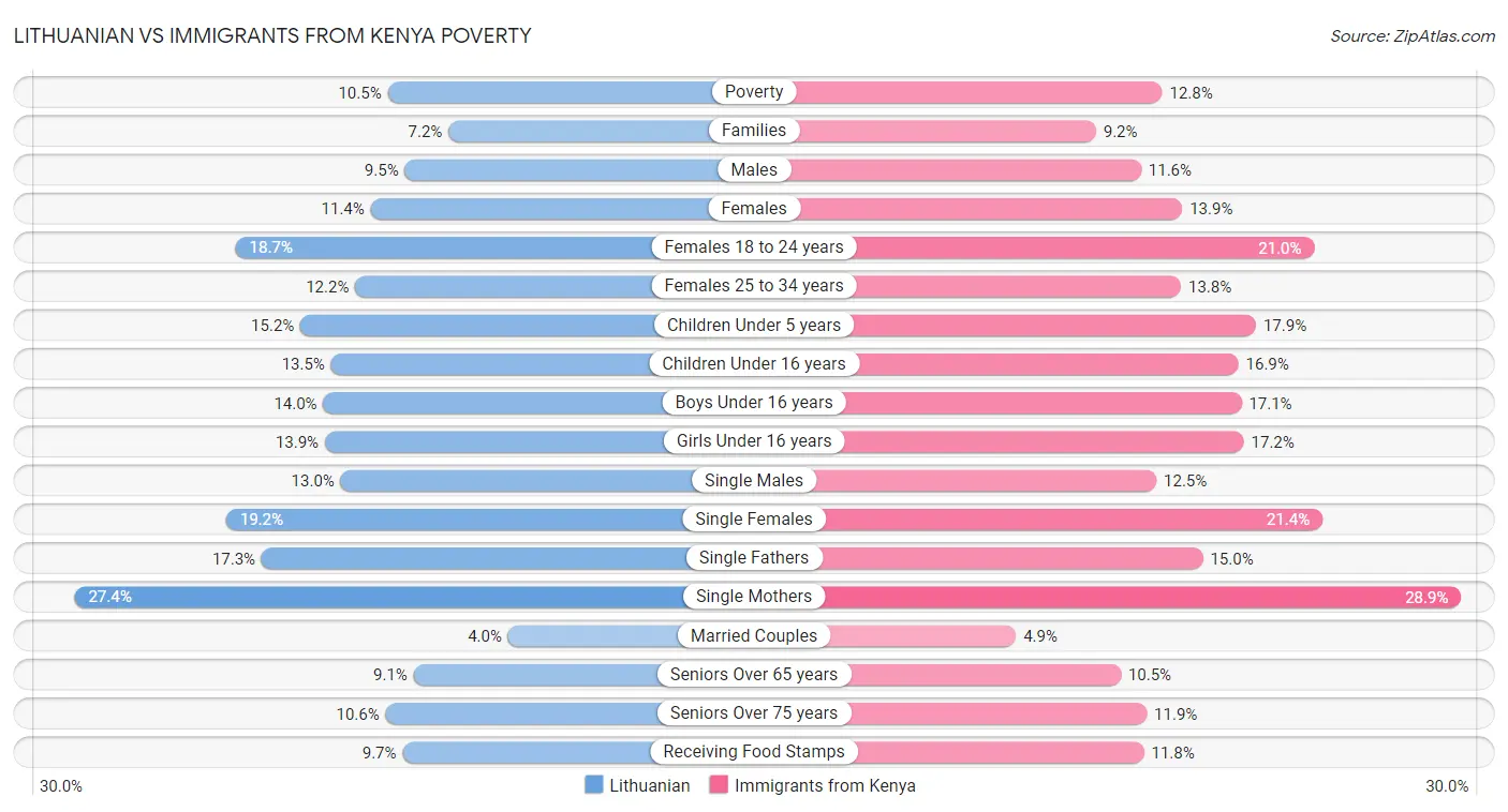 Lithuanian vs Immigrants from Kenya Poverty