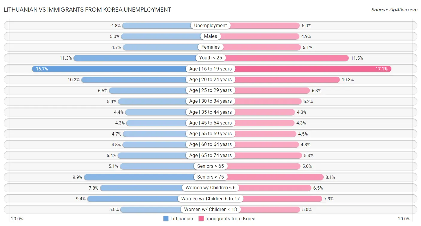 Lithuanian vs Immigrants from Korea Unemployment