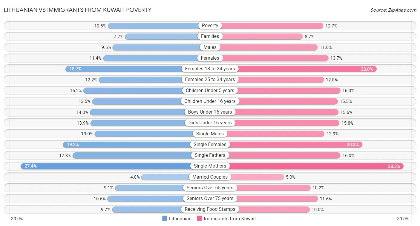 Lithuanian vs Immigrants from Kuwait Poverty