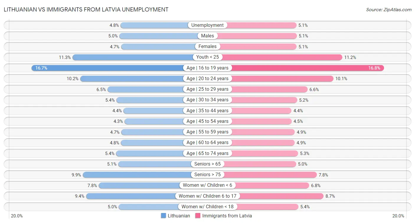 Lithuanian vs Immigrants from Latvia Unemployment