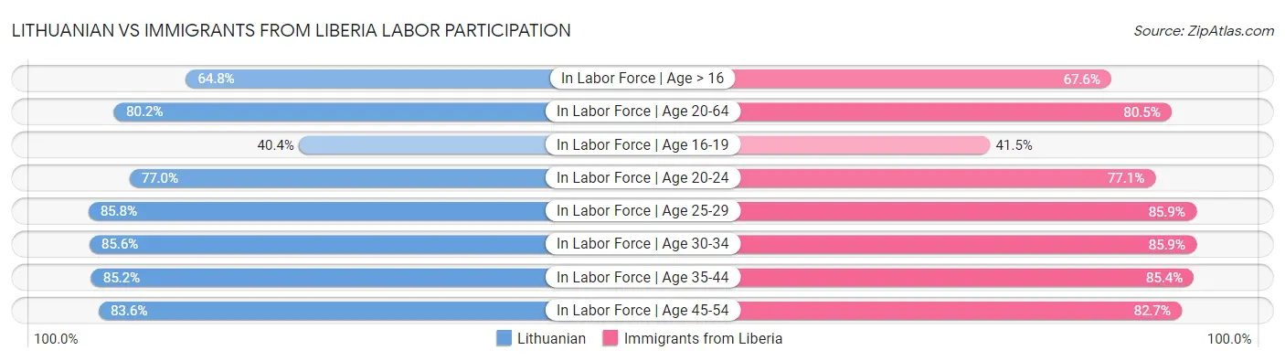 Lithuanian vs Immigrants from Liberia Labor Participation