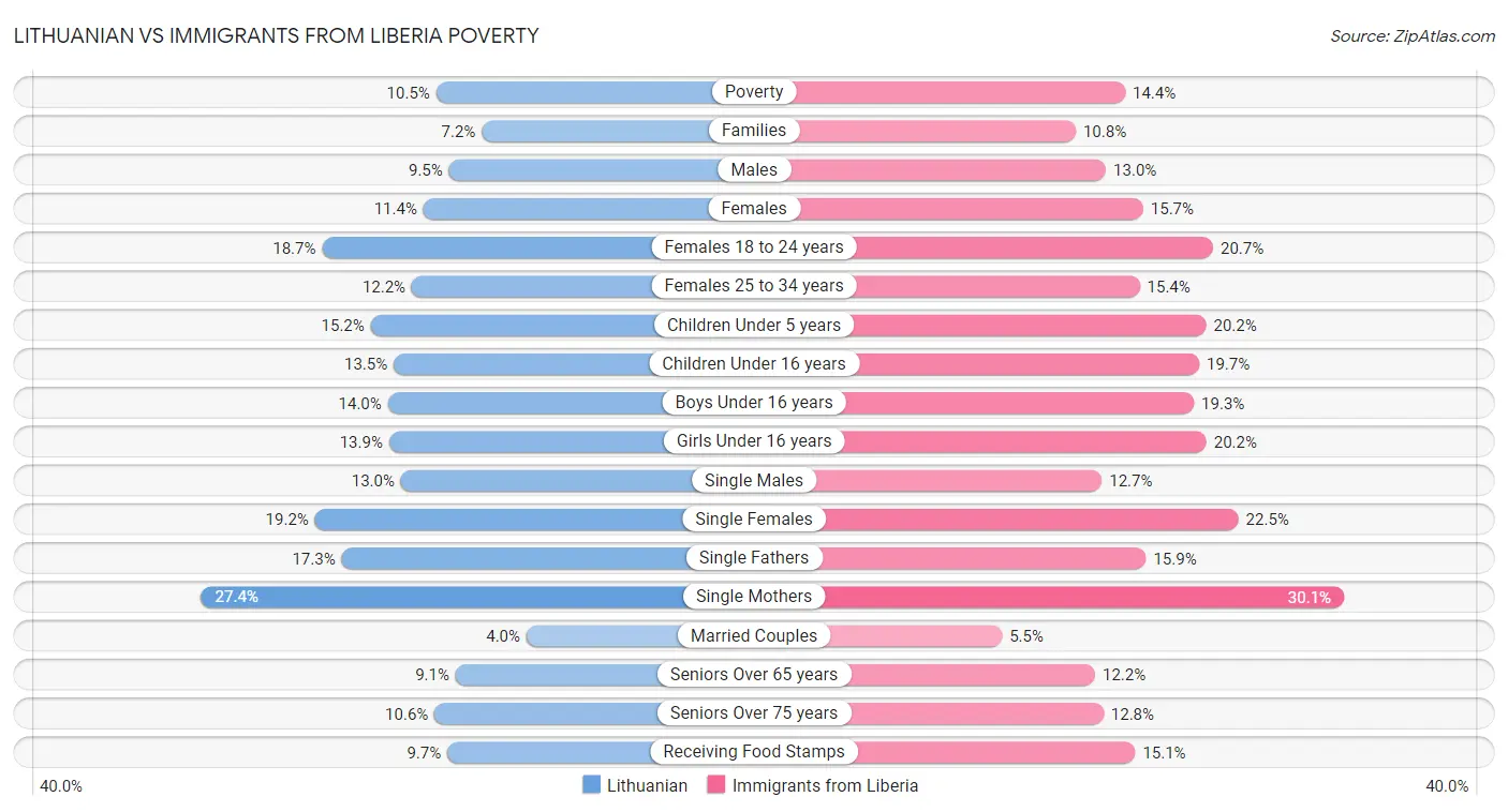 Lithuanian vs Immigrants from Liberia Poverty