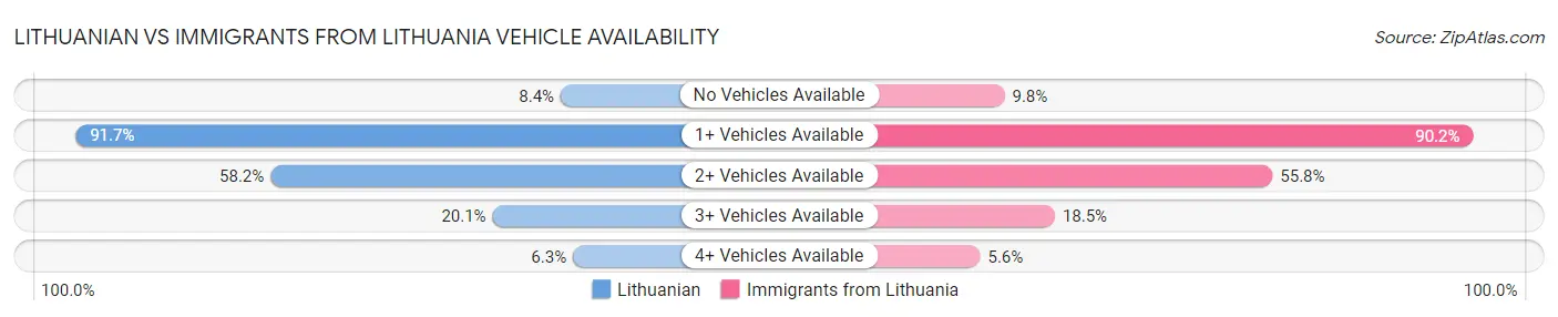 Lithuanian vs Immigrants from Lithuania Vehicle Availability
