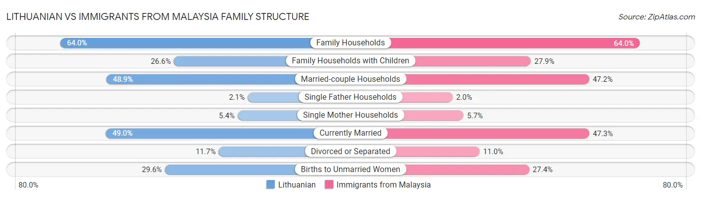 Lithuanian vs Immigrants from Malaysia Family Structure