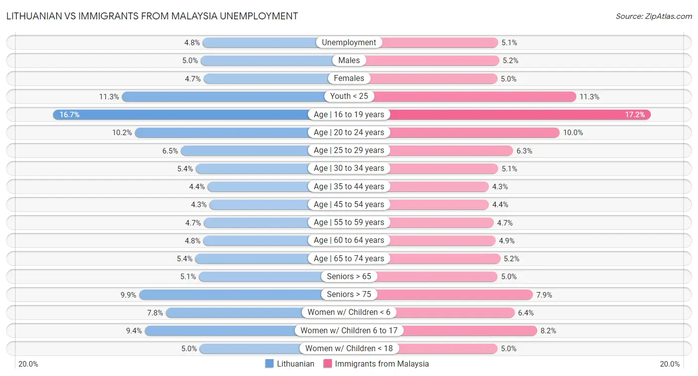 Lithuanian vs Immigrants from Malaysia Unemployment