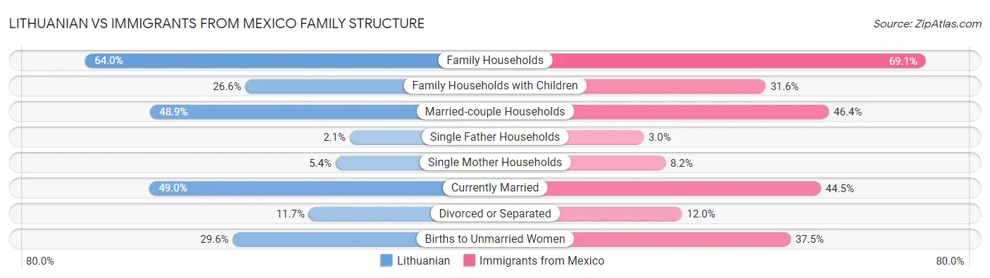 Lithuanian vs Immigrants from Mexico Family Structure