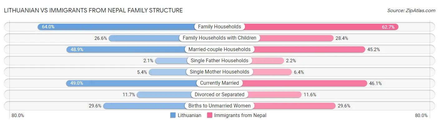 Lithuanian vs Immigrants from Nepal Family Structure