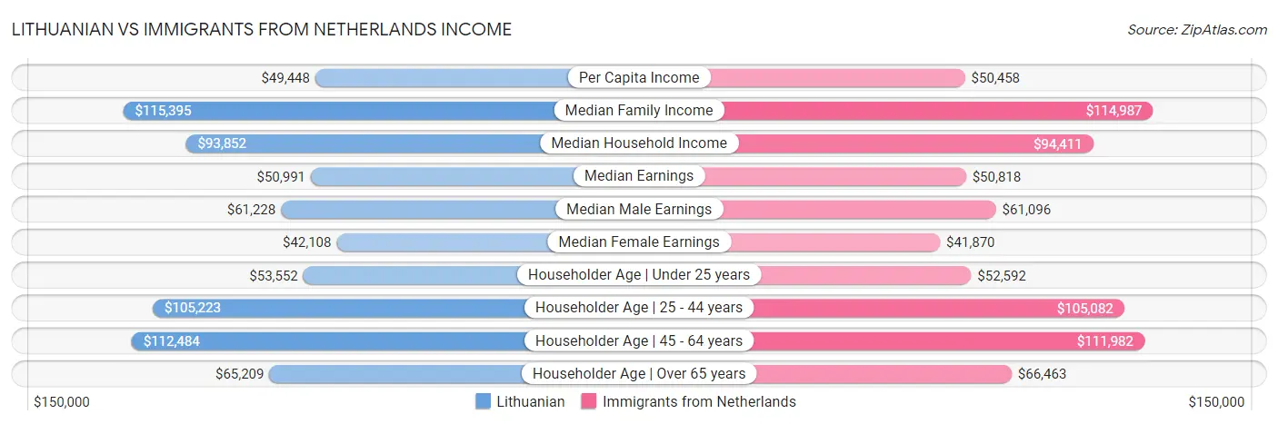 Lithuanian vs Immigrants from Netherlands Income