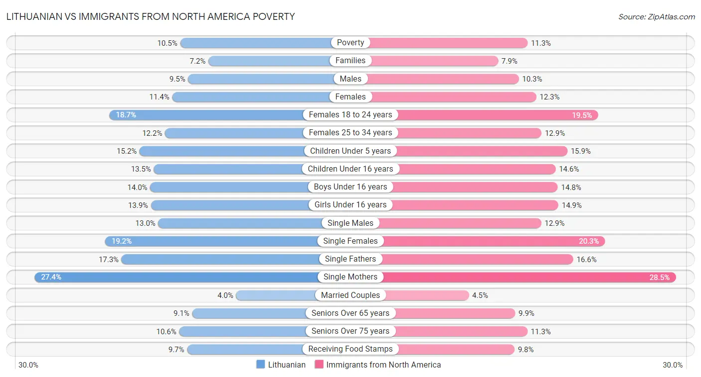 Lithuanian vs Immigrants from North America Poverty