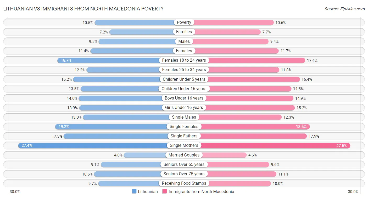 Lithuanian vs Immigrants from North Macedonia Poverty