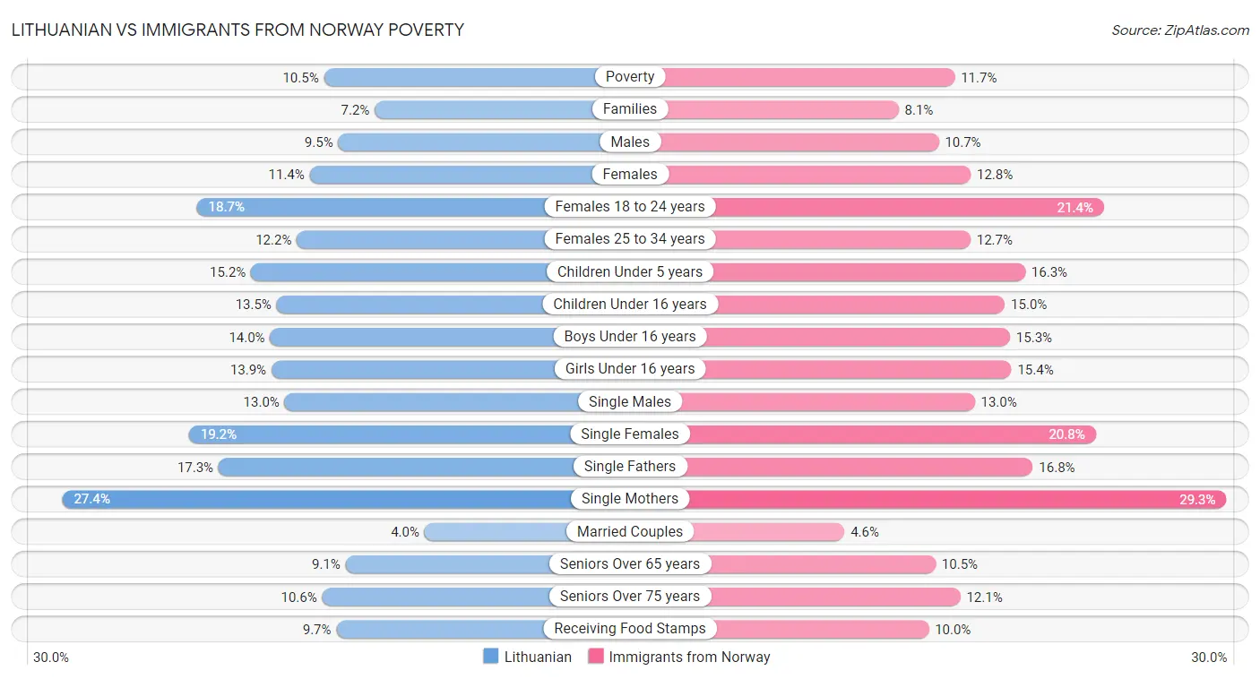 Lithuanian vs Immigrants from Norway Poverty