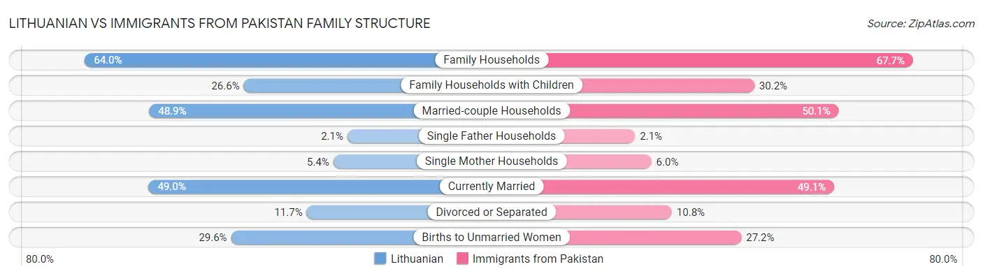Lithuanian vs Immigrants from Pakistan Family Structure