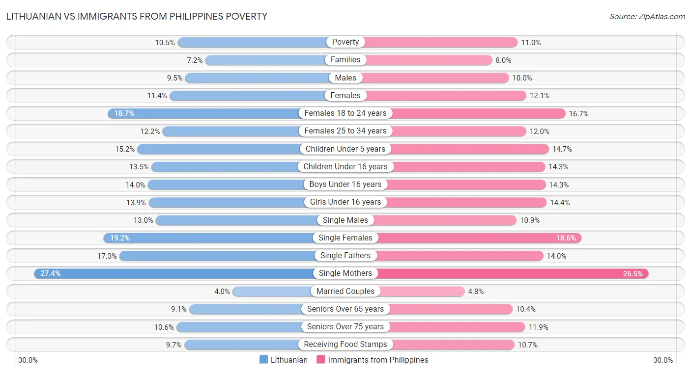 Lithuanian vs Immigrants from Philippines Poverty