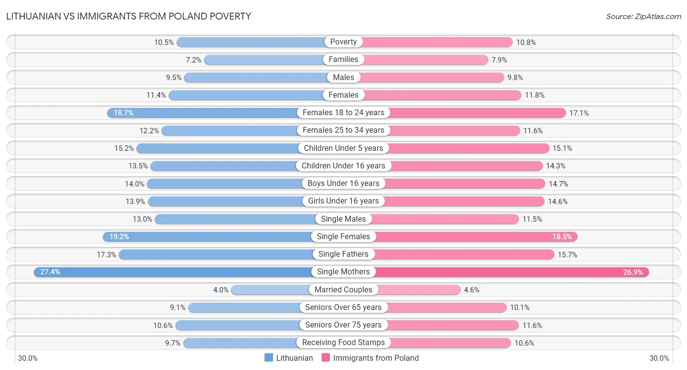 Lithuanian vs Immigrants from Poland Poverty