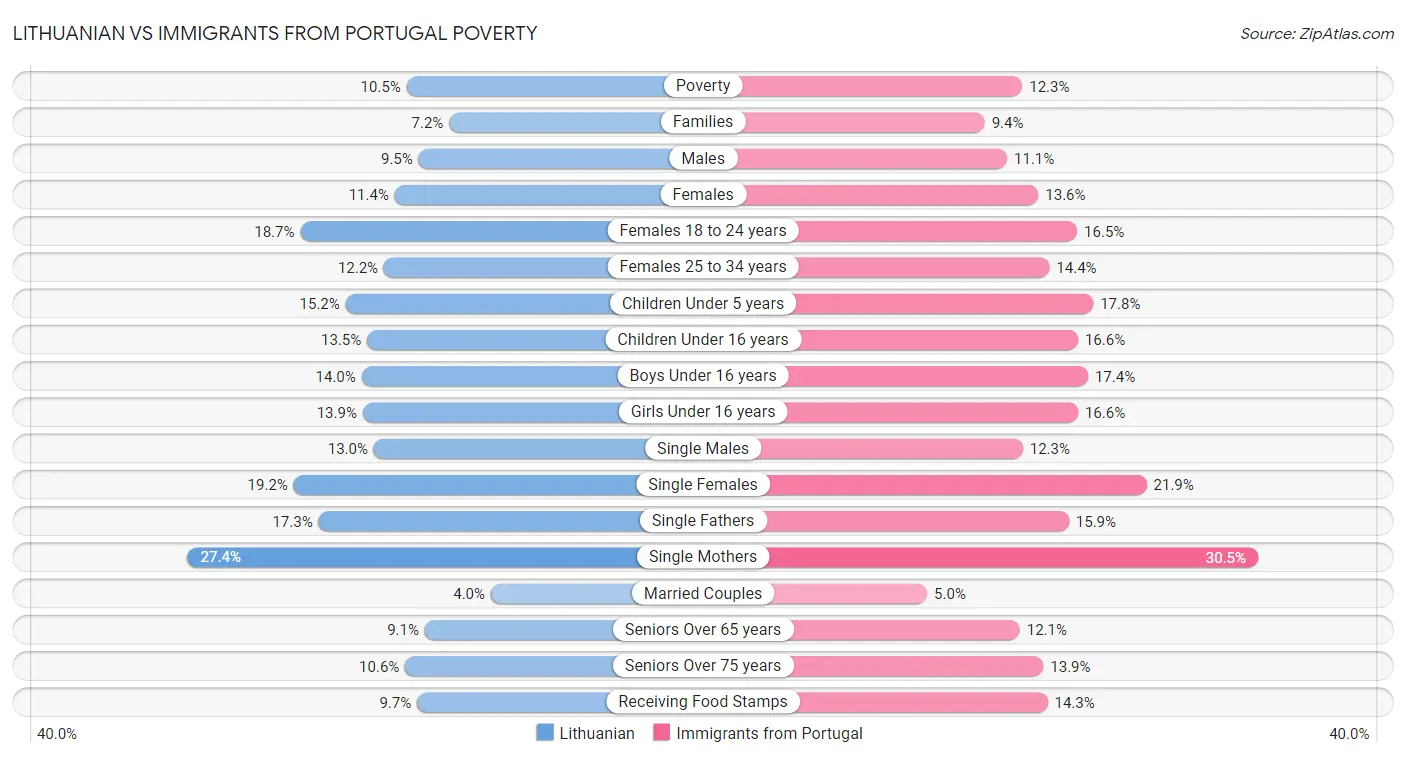 Lithuanian vs Immigrants from Portugal Poverty