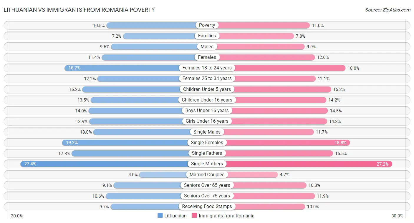Lithuanian vs Immigrants from Romania Poverty