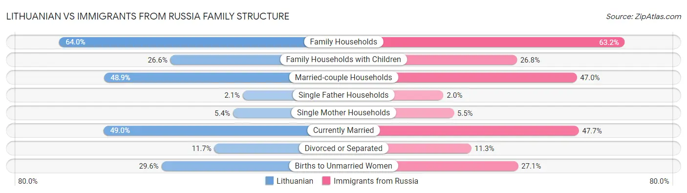 Lithuanian vs Immigrants from Russia Family Structure