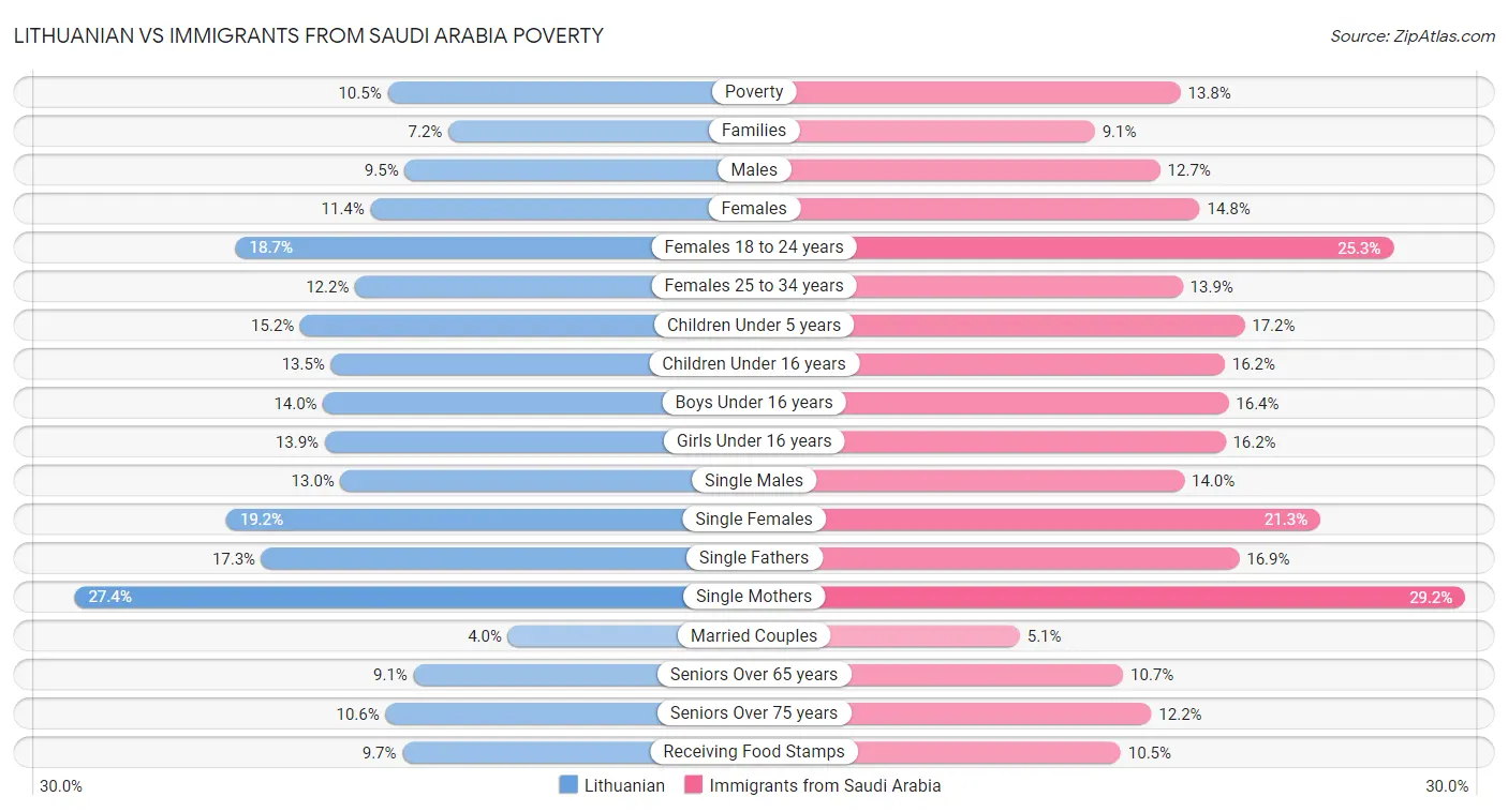 Lithuanian vs Immigrants from Saudi Arabia Poverty