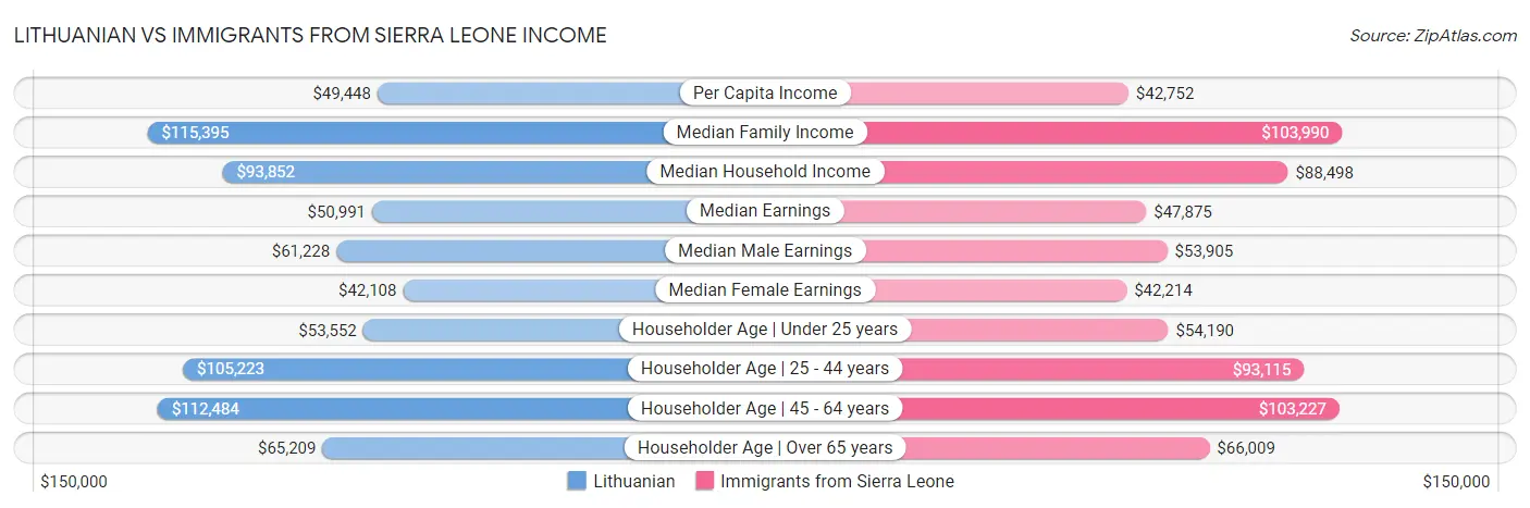 Lithuanian vs Immigrants from Sierra Leone Income