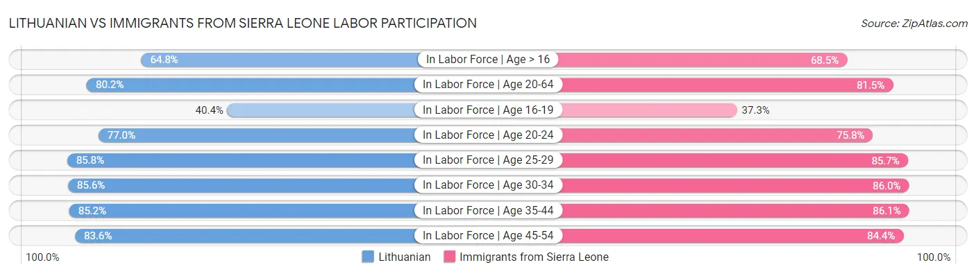 Lithuanian vs Immigrants from Sierra Leone Labor Participation