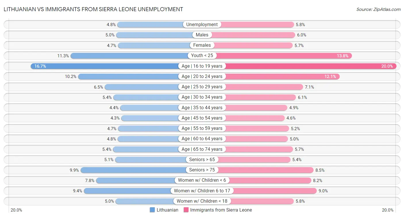 Lithuanian vs Immigrants from Sierra Leone Unemployment