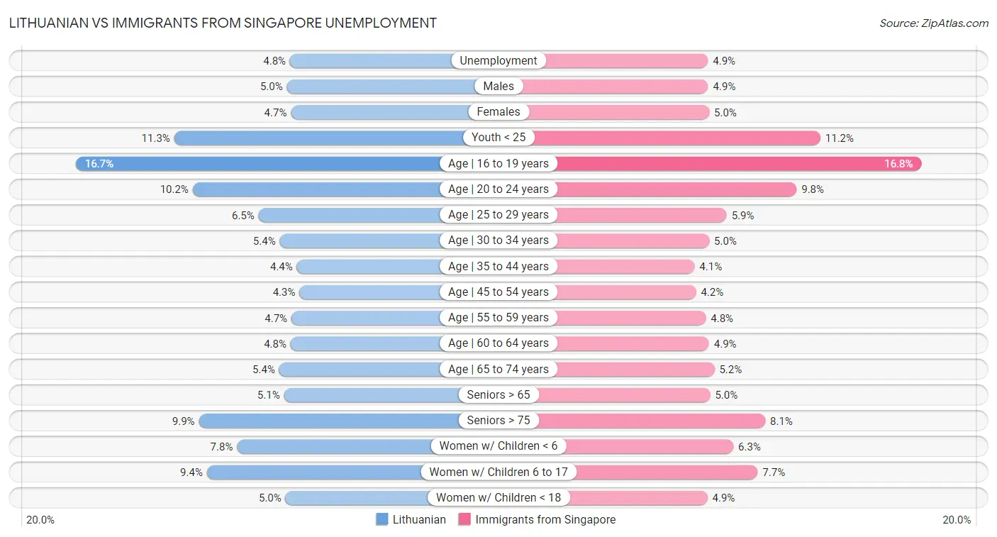 Lithuanian vs Immigrants from Singapore Unemployment