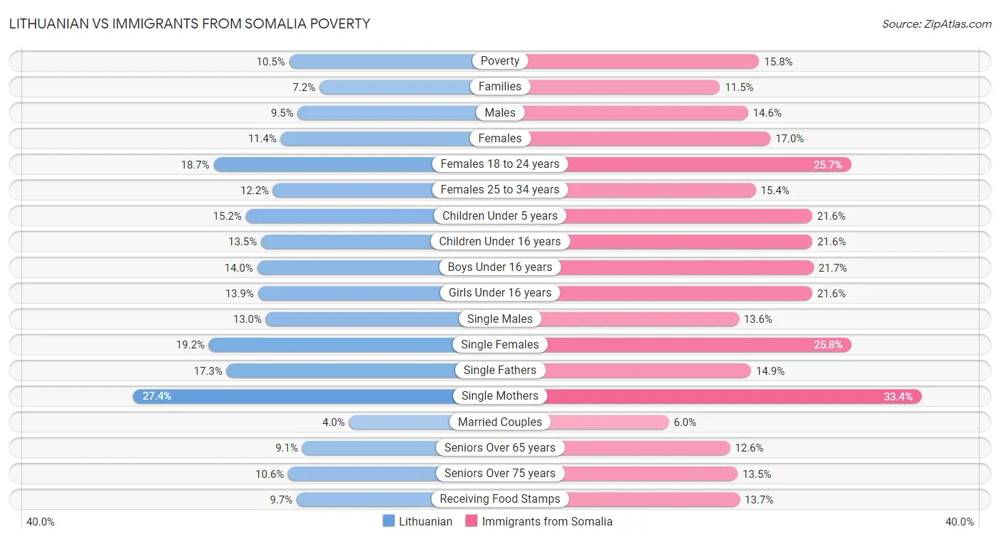 Lithuanian vs Immigrants from Somalia Poverty